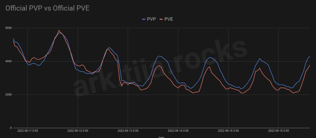 Official PVP vs official PVE