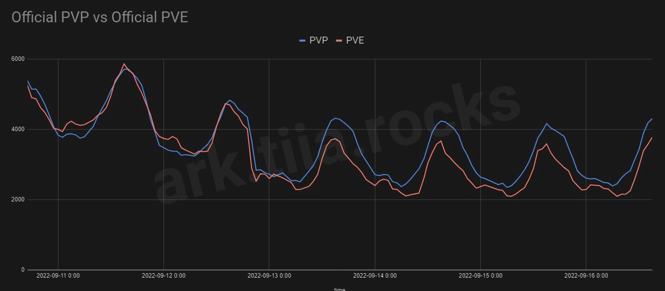 Official PVP vs official PVE