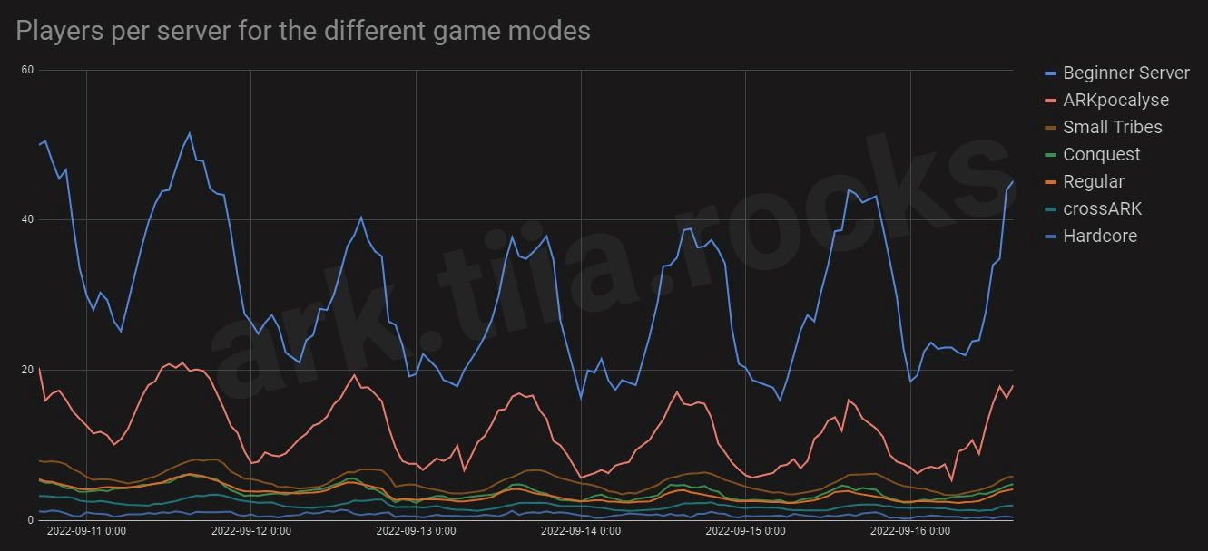 Players per Server per game mode